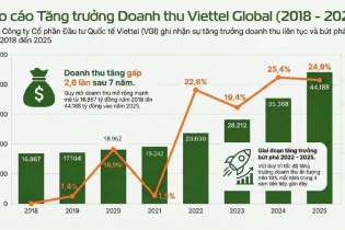 Doanh thu tăng trưởng 16 quý không ngừng, Viettel Global báo lãi cao nhất từ trước đến nay