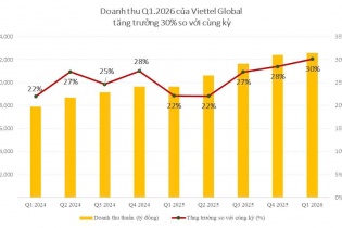 Doanh thu của Viettel Global tăng trưởng 30% trong quý I/2026