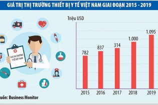 Tiềm năng của thị trường thiết bị y tế