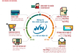 Bước chuyển mới trong việc đăng ký tên miền khi kinh doanh online