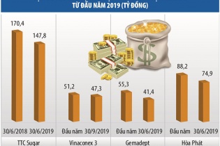 TTC Sugar linh hoạt phân bổ lợi thế thương mại