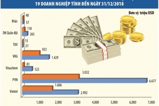 Gánh nặng nợ - lỗ đè trên vai nhiều tập đoàn, tổng công ty nhà nước