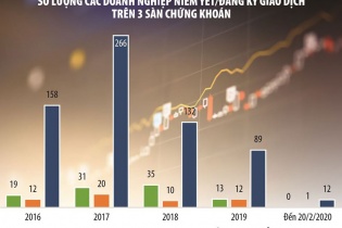 Doanh nghiệp lác đác chào sàn