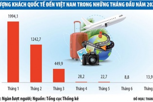 Thu hút khách quốc tế tới Việt Nam khó chặn đà suy giảm