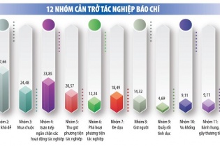Tác nghiệp báo chí: Đừng để mãi là cuộc chiến không cân sức