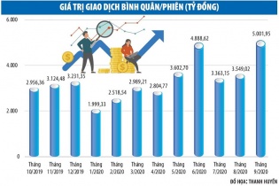 Dấu ấn chứng khoán tháng 9: Sự hỗ trợ của “tiền rẻ” và những câu chuyện riêng