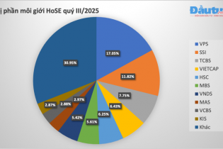Các "ông lớn" ngành chứng khoán tiếp tục gia tăng thị phần môi giới quý III