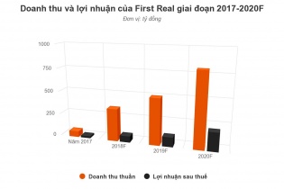 First Real chính thức niêm yết 13 triệu cổ phiếu trên sàn HOSE