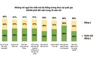 Biến đổi khí hậu và an ninh lương thực - một thách thức của ASEAN