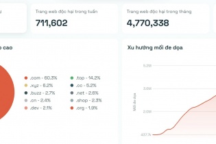 Một tháng xuất hiện hơn 4,7 triệu website độc hại, lừa đảo