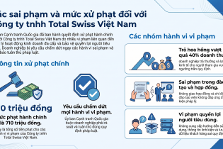 Ủy ban cạnh tranh Quốc gia xử phạt Công ty TNHH Total Swiss Việt Nam