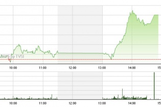 Phiên 5/6: Trên 3.100 tỷ đồng bán mua, hai sàn dậy sóng