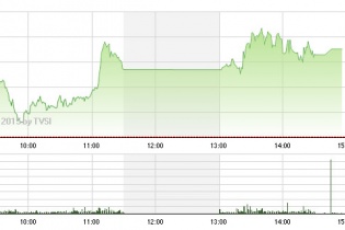 Phiên 11/6: Dầu khí, bất động sản khởi sắc, VN-Index vượt 580 điểm
