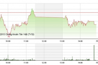 Phiên 16/7: Tứ trụ giảm điểm, VN-Index mất mốc 630