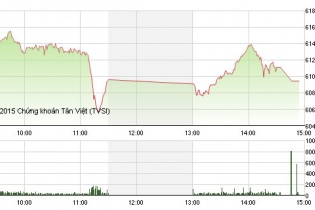 Phiên 3/8: CII và NBB "lội ngược dòng lũ"