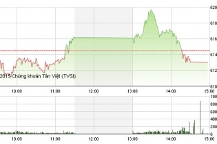 Phiên 11/8: KDC rời khỏi Top 20 mã có vốn hóa lớn nhất HOSE