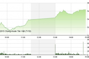 Phiên 26/8: Giao dịch sôi động, nhiều cổ phiếu dư mua trần cuối phiên
