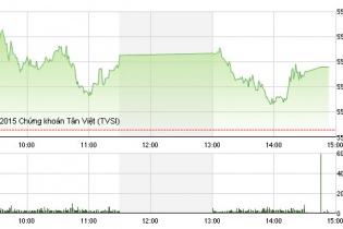Phiên 4/9: Dòng tiền đang "tắc nghẽn"