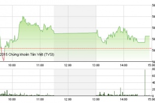 Phiên 15/9: BID duy trì sắc tím