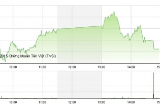 Phiên 18/9: 1.100 tỷ đồng dược rót vào phiên ATC