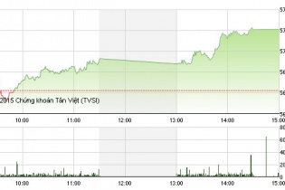 Phiên 21/9: BID trở lại cùng đà tăng của nhóm "cổ phiếu vua"