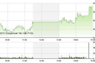 Phiên 29/10: Lãi ròng 5.880 tỷ đồng, VNM tăng 5.000 đồng