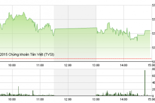 Phiên 2/12: HAG đã tăng sau chuỗi dài giảm điểm