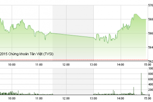 Phiên 15/12: KDC rớt giá "thê thảm"