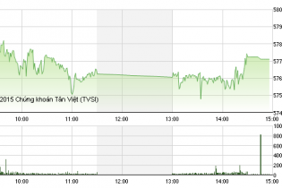 Phiên 17/12: DHM tăng trần phiên thứ 3 liên tiếp
