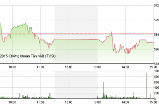 Phiên 21/12: FLC toả sáng