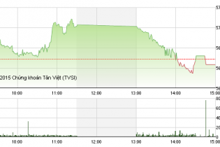 Phiên 22/12: OGC dư mua trần hơn 4 triệu cổ
