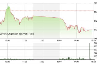 Phiên 5/1: VN-Index chia tay mốc 570 điểm