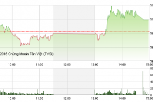 Phiên 30/3: Bị GAS níu chân, VN-Index hụt mốc 570 điểm