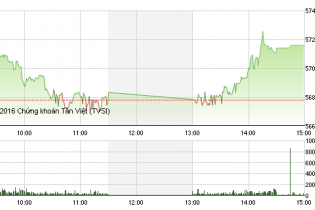 Phiên 7/4: Chốt giá 141.000 đồng/CP, VNM tạo đỉnh 2 năm