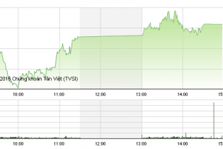Phiên 29/4: Nhà đầu tư "có quà" nghỉ lễ