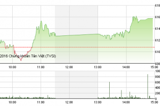 Phiên 16/5: Dầu khí khởi sắc, 2 sàn vững đà tăng