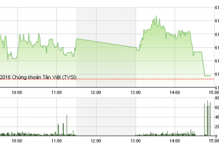 Phiên 25/5: Cổ phiếu dầu khí cứu VN-Index