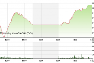 Phiên 27/6: Nỗi lo Brexit tạm nguôi, VN-Index đảo chiều ngoạn mục