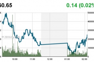 Phiên 18/8: MSN tăng trần sau thông tin mua 20 triệu cổ phiếu quỹ