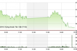Phiên 9/9: ROS tăng trần phiên thứ 6 liên tiếp