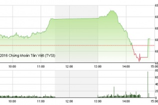 Phiên 4/10: VN-Index thoát phiên giảm điểm thứ 3