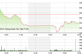 Phiên 7/10: Khối ngoại mua mạnh VNM sau tin SCIC chốt nhà thầu tư vấn thoái vốn