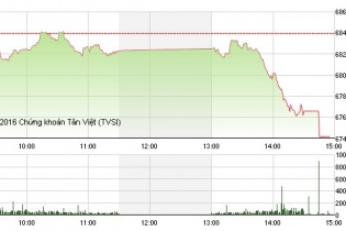 Phiên 10/10: Bluechip bị xả mạnh, VN-Index bất ngờ lao dốc