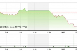 Phiên 2/11: Khối ngoại "xả" hơn 4,7 triệu cổ phiếu FLC