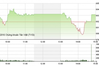 Phiên 23/11: ROS đảo chiều ngoạn mục, VN-Index thoát hiểm