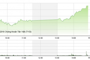Phiên 14/12: Cổ phiếu đầu cơ “nổi sóng”, VN-Index bứt phá mạnh