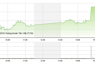 Phiên 16/12: ETFs xả mạnh, VN-Index vẫn bay cao