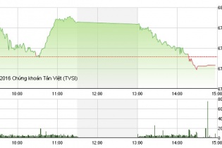 Phiên 19/12: VN-Index mất điểm "ấm ức" vì VNM và SAB