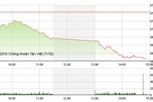 Phiên 20/12: SAB bị ép giá, thị giá lùi về dưới 200.000 đồng