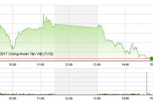 Phiên 18/1: SAB lên cao kỷ lục không đủ giúp VN-Index thoát phiên giảm điểm